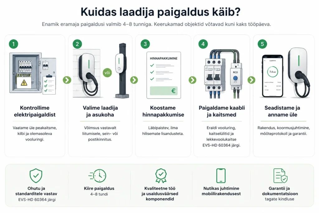 Infograafik elektriauto laadija paigaldusprotsessist: elektrisüsteemi kontroll, sobiva VOOL või Deye laadija valik, hinnapakkumine, professionaalne paigaldus, seadistamine ja kasutuselevõtt.