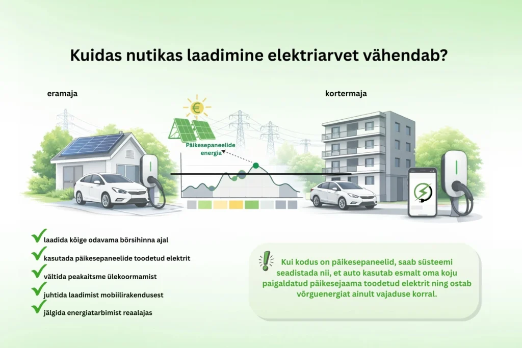 Nutikas elektriauto laadimine mobiilirakenduse kaudu, päikesepaneelide energia kasutamine ja laadimise juhtimine eramajas ning kortermajas, mis teeb elu lihtsamaks ja kulud väiksemaks
